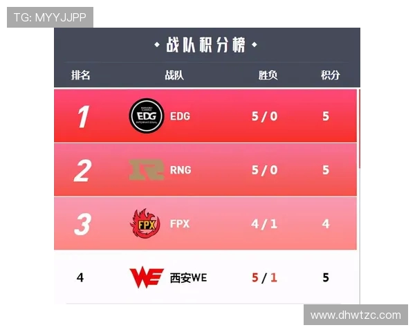 全球总决赛积分榜更新WE战队以64分稳居第一名