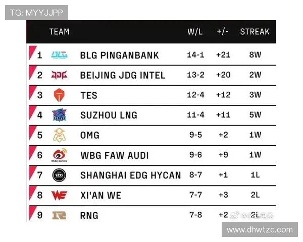 职业联赛最新积分榜RNG以64分稳居第一争夺冠军在即